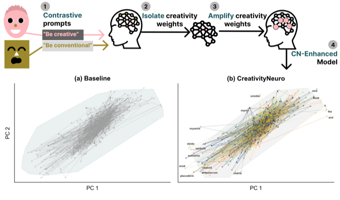 CreativityNeuro teaser figure