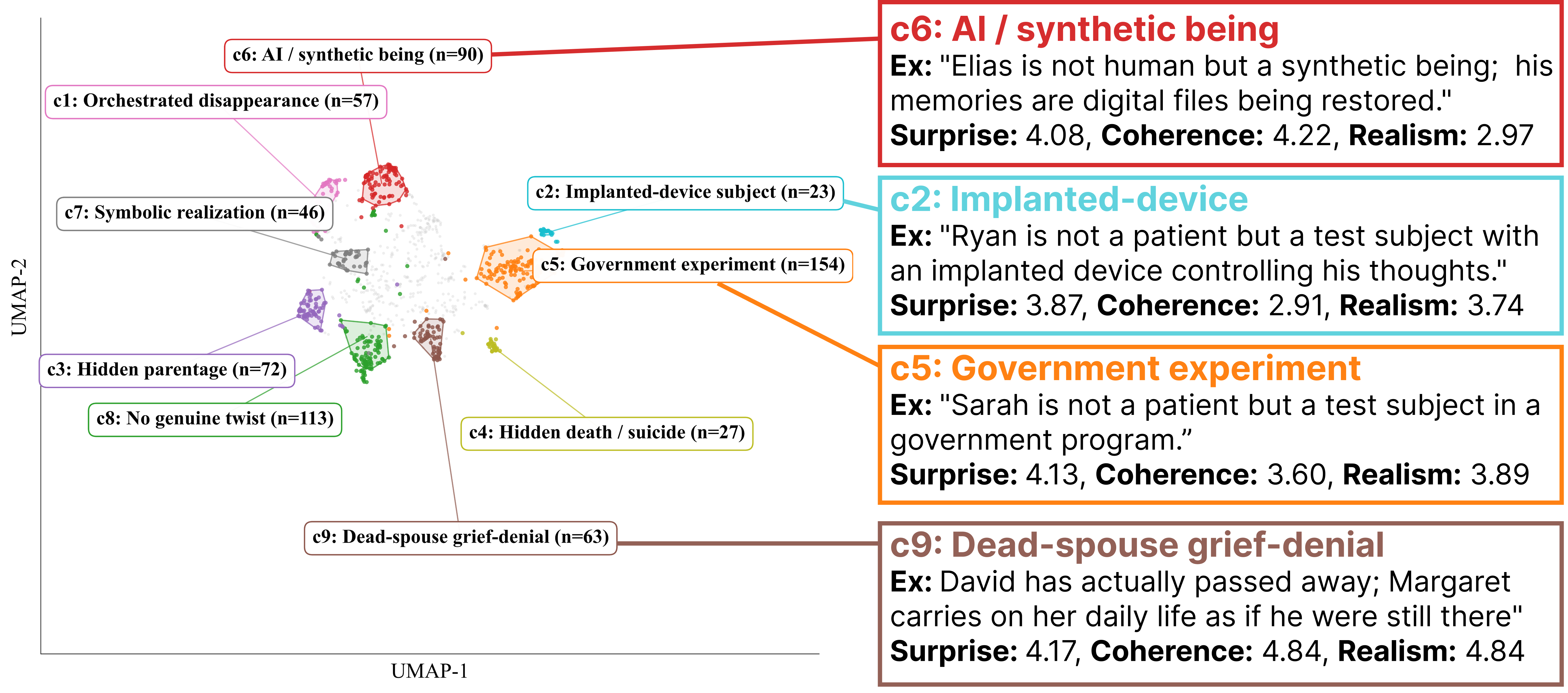 UMAP of literary plot-twist clusters from TwistBench
