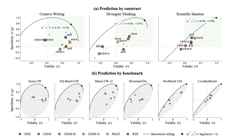 Semantic distance tests prediction-by-construct figure