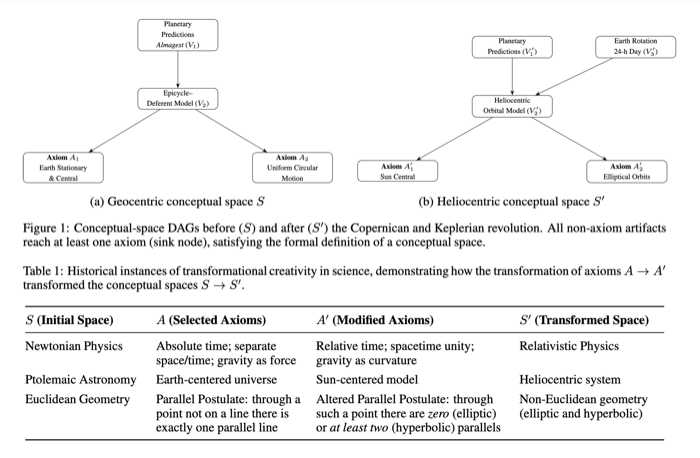 Transformational Creativity in Science figure