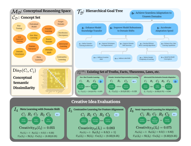 Mathematical Framework Creativity