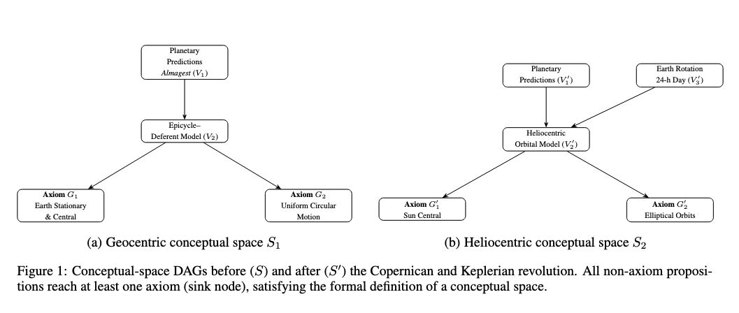 Transformational Scientific Creativity